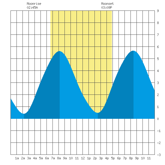 Pea Patch Island tide chart for Thursday, November 9, 2023