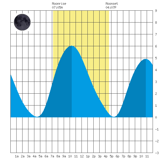 Pea Patch Island tide chart for Tuesday, December 12, 2023