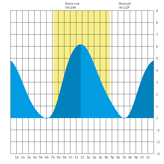 Pea Patch Island tide chart for Thursday, December 14, 2023