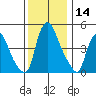 Pea Patch Island tide chart for Thursday, December 14, 2023