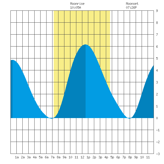 Pea Patch Island tide chart for Friday, December 15, 2023