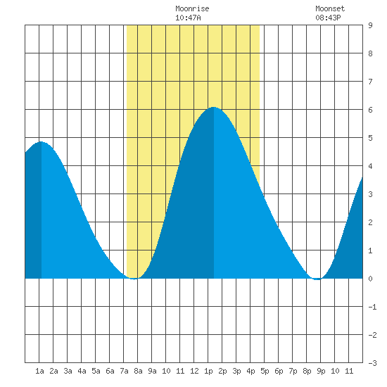 Pea Patch Island tide chart for Saturday, December 16, 2023
