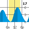 Pea Patch Island tide chart for Sunday, December 17, 2023