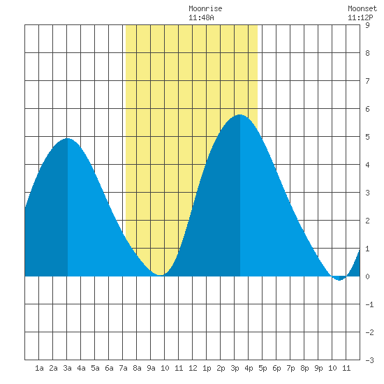 Pea Patch Island tide chart for Monday, December 18, 2023