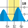 Pea Patch Island tide chart for Monday, December 18, 2023