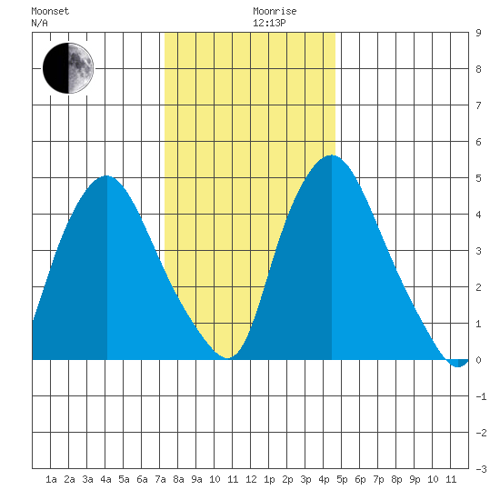 Pea Patch Island tide chart for Tuesday, December 19, 2023