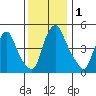 Pea Patch Island tide chart for Friday, December 1, 2023