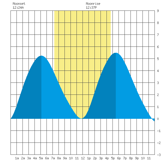 Pea Patch Island tide chart for Wednesday, December 20, 2023