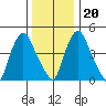 Pea Patch Island tide chart for Wednesday, December 20, 2023