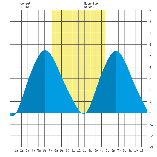 Pea Patch Island tide chart for Thursday, December 21, 2023