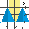 Pea Patch Island tide chart for Thursday, December 21, 2023