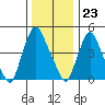 Pea Patch Island tide chart for Saturday, December 23, 2023