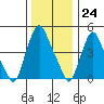 Pea Patch Island tide chart for Sunday, December 24, 2023