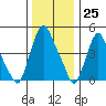 Pea Patch Island tide chart for Monday, December 25, 2023