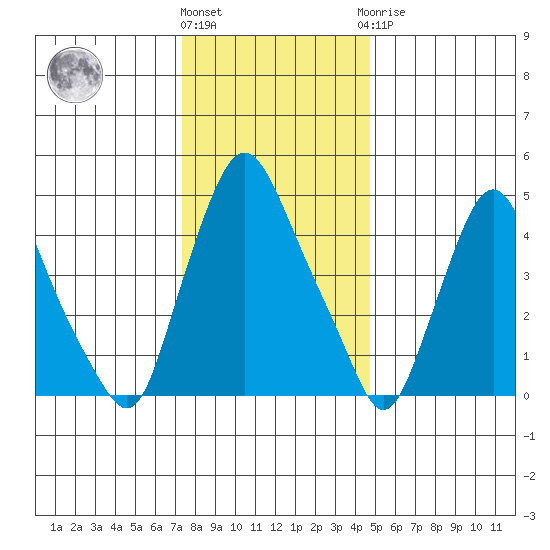 Pea Patch Island tide chart for Tuesday, December 26, 2023