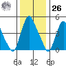 Pea Patch Island tide chart for Tuesday, December 26, 2023