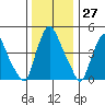 Pea Patch Island tide chart for Wednesday, December 27, 2023