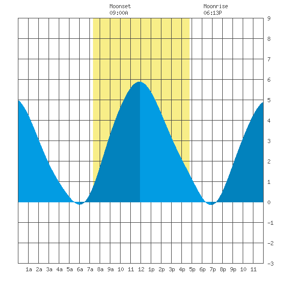 Pea Patch Island tide chart for Thursday, December 28, 2023