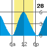 Pea Patch Island tide chart for Thursday, December 28, 2023