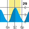 Pea Patch Island tide chart for Friday, December 29, 2023