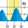 Pea Patch Island tide chart for Sunday, December 31, 2023