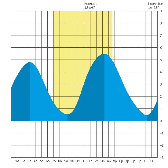Pea Patch Island tide chart for Sunday, December 3, 2023