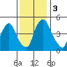 Pea Patch Island tide chart for Sunday, December 3, 2023
