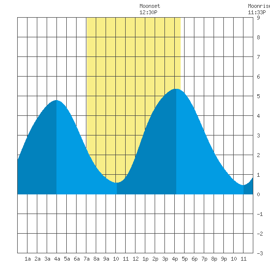 Pea Patch Island tide chart for Monday, December 4, 2023