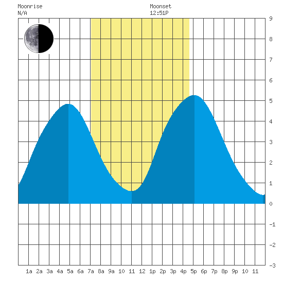 Pea Patch Island tide chart for Tuesday, December 5, 2023