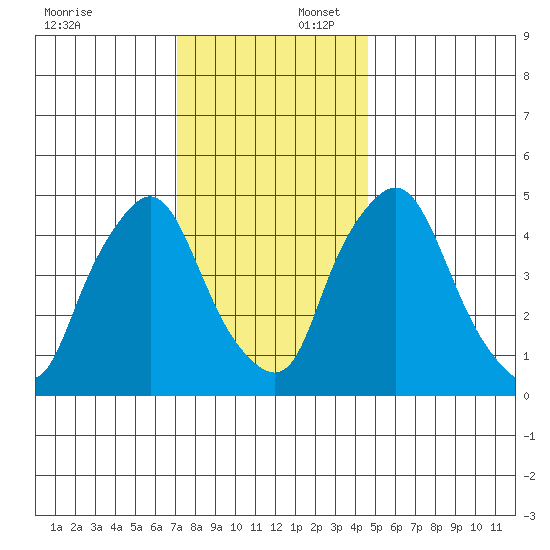 Pea Patch Island tide chart for Wednesday, December 6, 2023