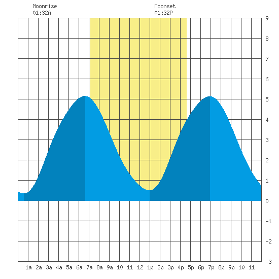 Pea Patch Island tide chart for Thursday, December 7, 2023