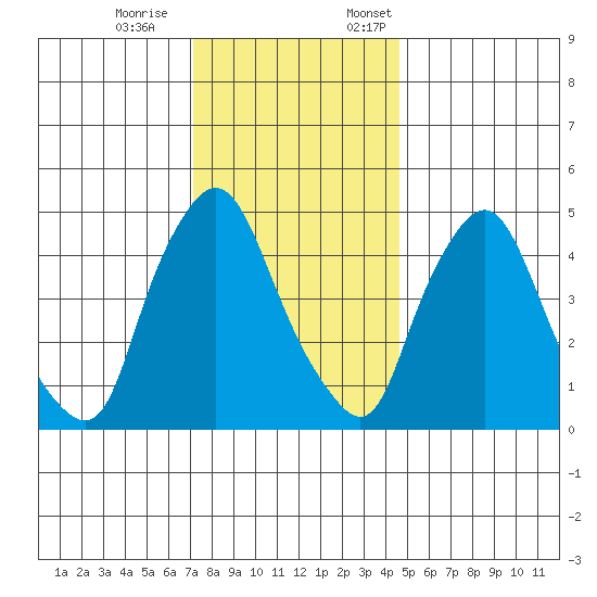 Pea Patch Island tide chart for Saturday, December 9, 2023