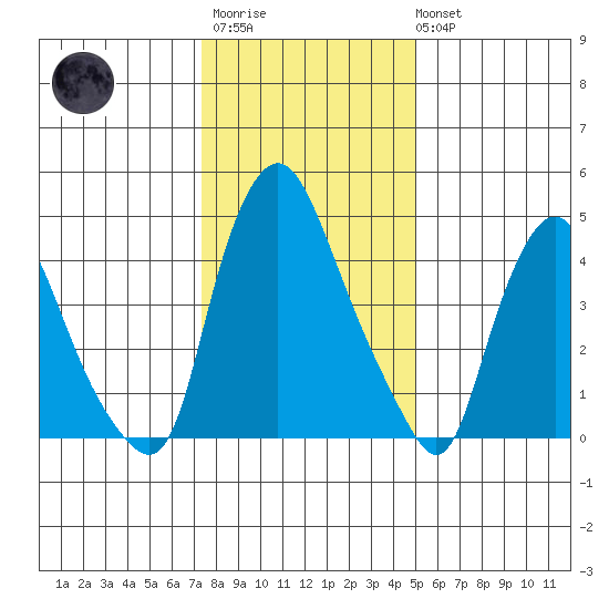 Pea Patch Island tide chart for Thursday, January 11, 2024