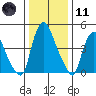 Pea Patch Island tide chart for Thursday, January 11, 2024
