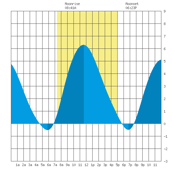 Pea Patch Island tide chart for Friday, January 12, 2024
