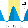 Pea Patch Island tide chart for Friday, January 12, 2024