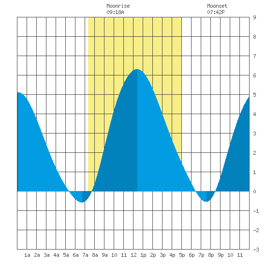 Pea Patch Island tide chart for Saturday, January 13, 2024
