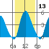 Pea Patch Island tide chart for Saturday, January 13, 2024
