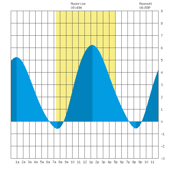 Pea Patch Island tide chart for Sunday, January 14, 2024