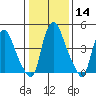 Pea Patch Island tide chart for Sunday, January 14, 2024