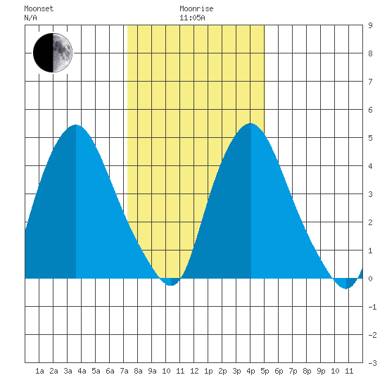 Pea Patch Island tide chart for Wednesday, January 17, 2024