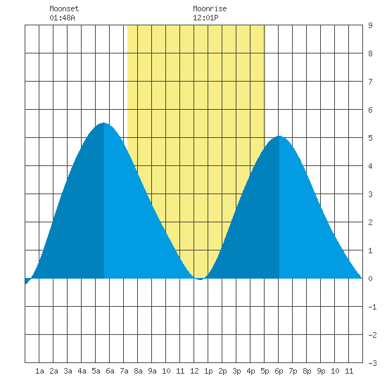 Pea Patch Island tide chart for Friday, January 19, 2024