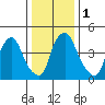 Pea Patch Island tide chart for Monday, January 1, 2024