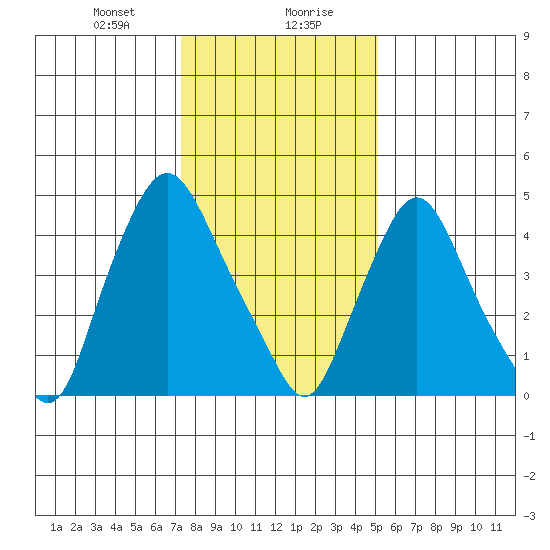 Pea Patch Island tide chart for Saturday, January 20, 2024