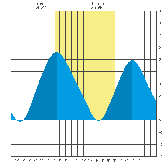 Pea Patch Island tide chart for Sunday, January 21, 2024