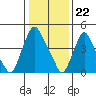 Pea Patch Island tide chart for Monday, January 22, 2024
