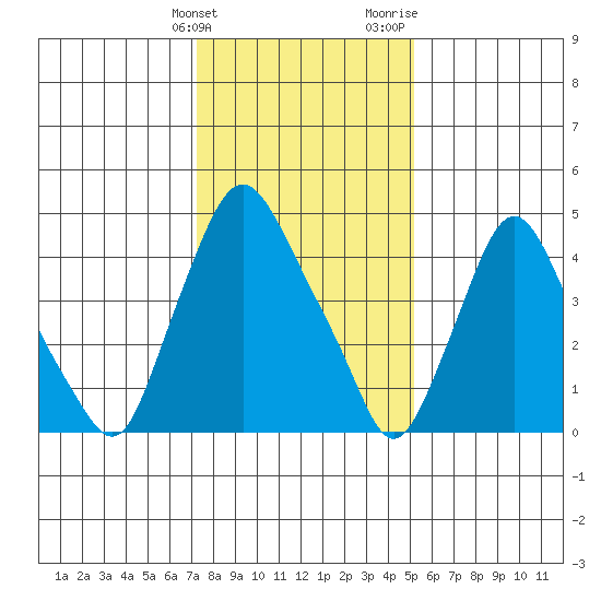 Pea Patch Island tide chart for Tuesday, January 23, 2024