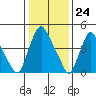 Pea Patch Island tide chart for Wednesday, January 24, 2024