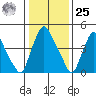 Pea Patch Island tide chart for Thursday, January 25, 2024