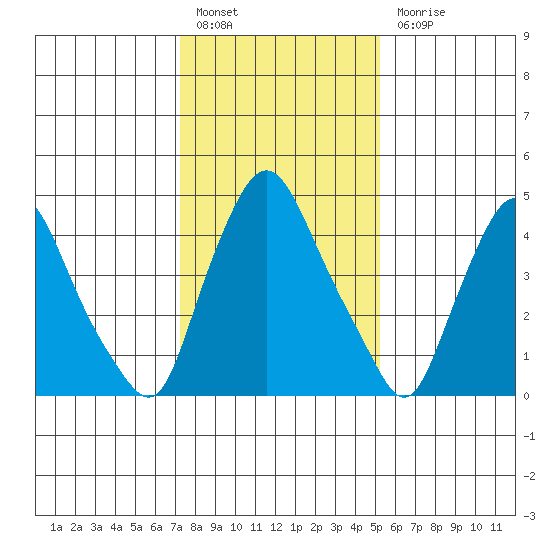 Pea Patch Island tide chart for Friday, January 26, 2024